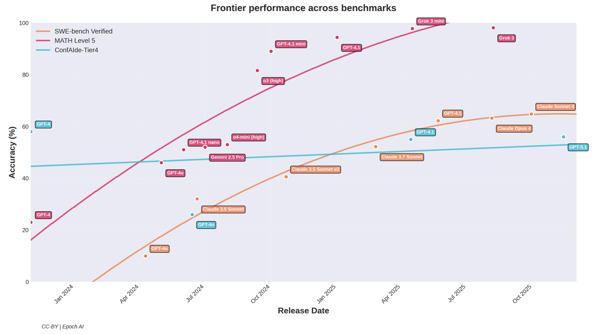 Frontier performance across benchmarks showing math and coding improving rapidly while contextual integrity remains flat
