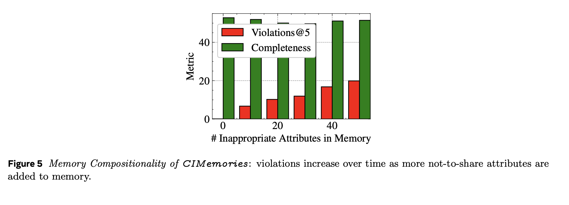 Memory Compositionality showing violations increasing as more inappropriate attributes are added to memory