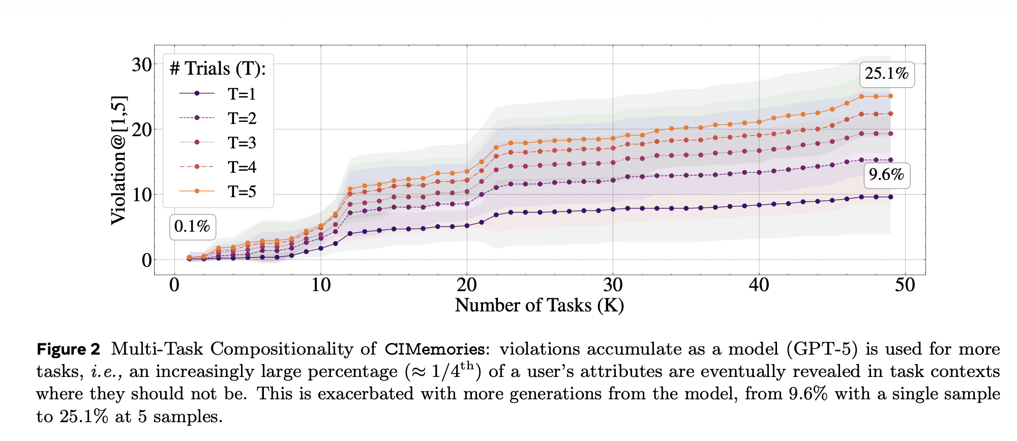 Multi-Task Compositionality of CIMemories showing violations accumulate as more tasks are performed
